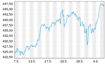 Chart AIS-Amundi NASDAQ-100 - 1 Month