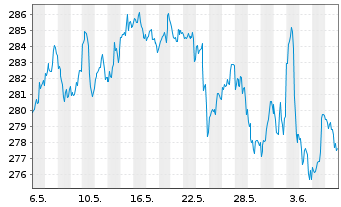 Chart AIS-Amundi RUSSELL 2000 USD - 1 Month