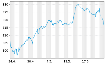 Chart AIS-A.FTSE EPRAEO REAL ESTATE - 1 Month