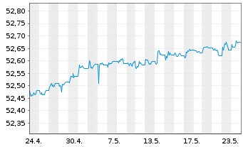 Chart AIS-Am.FLOAT.RATE DL CORP.ESG - 1 Month