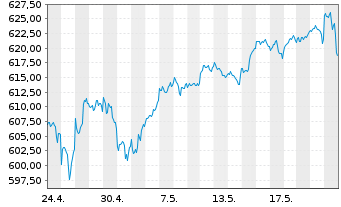 Chart AIS-Amundi MSCI USA - 1 Month