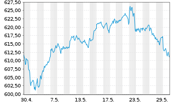 Chart AIS-Amundi PEA MSCI USA ESG Ld USD - 1 Monat