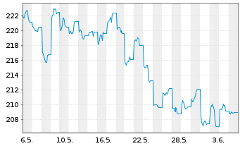 Chart AIS-Am.MSCI CH.T.ESG Screened USD - 1 Month