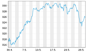 Chart AIS-Am.MSCI Eur.ex.Swi.ESG Lea - 1 Monat