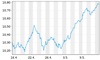 Chart AIS-Amundi MSCI Switzerland - 1 Monat