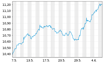 Chart AIS-Amundi MSCI Switzerland - 1 mois