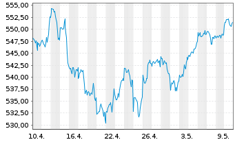 Chart AIS-Amundi MSCI World ex Euro. - 1 Monat