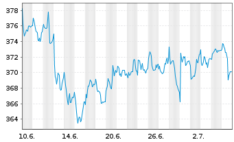 Chart AIS-Am.Gl BioEn.ESG Screened USD - 1 Monat