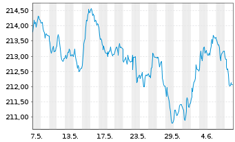 Chart AIS-A.GOVT.Bd EURO B.I.UEDR - 1 mois