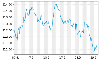 Chart AIS-A.GOVT.Bd EURO B.I.UEDR - 1 Monat