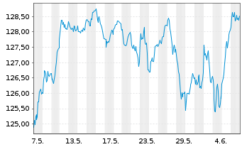 Chart AIS-Amundi EURO STOXX 50 USD - 1 Month