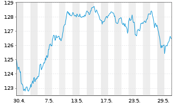 Chart AIS-Amundi EURO STOXX 50 USD - 1 Monat