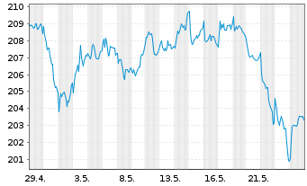 Chart AIS-Amundi S&P Global Luxury - 1 Month