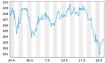 Chart AIS-Amundi S&P Global Luxury - 1 mois