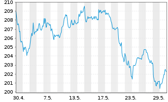 Chart AIS-Amundi S&P Global Luxury USD - 1 Monat