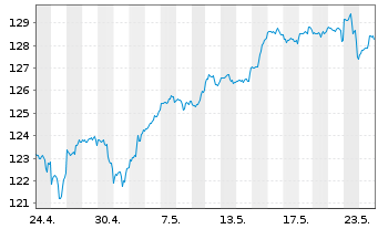 Chart AIS-Amundi Index S&P 500 U.ETF - 1 mois