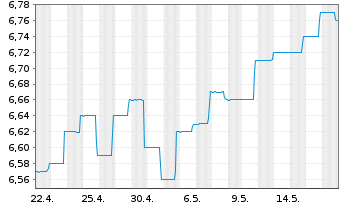 Chart BGF-Dynamic High Income Fund Nom.A6 EUR Hd Dis. - 1 Monat