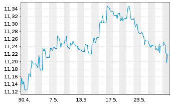 Chart UBS ETF-JPM EM M-F ELCB U.ETF - 1 Monat