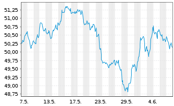 Chart AIS-Amundi Id.FTSE EPRA NAR.Gl - 1 Month