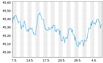 Chart AIS-Amundi Idx.Eur.Ag.Corp.SRI - 1 Month