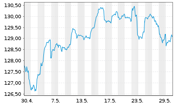 Chart DWS Str.ESG Allocation Balance Inh.Anteile LC o.N. - 1 Monat