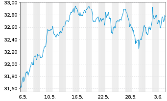 Chart BNPPE-MSCI Eur.SRI S-Ser.5%C. - 1 mois