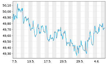 Chart AIS-AMUNDI GLOB.AGGREGATE BOND USD - 1 mois