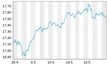 Chart MUL-Lyx.Core US Equity DR UETF - 1 Monat