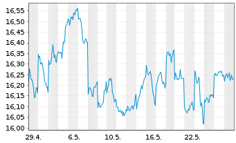 Chart MUL-AMUNDI MSCI Japan U.ETF Acc - 1 Monat