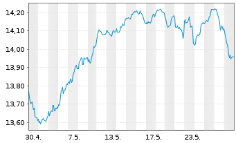 Chart UBS ETF-MSCI EMU Sel.Fact.Mix - 1 Monat