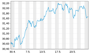 Chart Amundi IF-Am.ST.Eur.600 Banks - 1 Monat