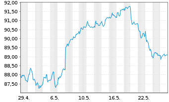 Chart Lyxor IF-L.ST.Eur.600 F.& BEV. - 1 Monat