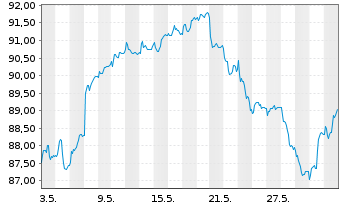Chart Lyxor IF-L.ST.Eur.600 F.& BEV. - 1 mois