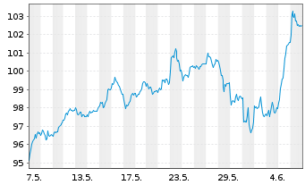 Chart Amundi IF-L.ST.Eur.600 Technol - 1 Month