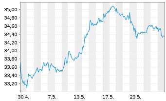 Chart Amundi IF-L.ST.Eur.600 Telecom - 1 Monat