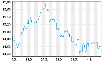 Chart Amundi MSCI China UCITS ETF - 1 mois