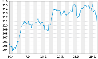 Chart DWS Invest-Artific. Intellig. au Port.LC EUR Acc. - 1 Monat