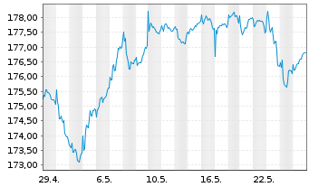 Chart Phaidros Fds - Schumpeter Akt. Inh.Anteile A o.N. - 1 Monat