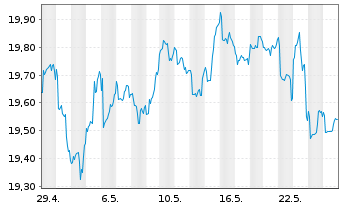 Chart Amundi Fds-Pion.US Equity Res. Nom.A Uh.EUR Acc. - 1 Monat