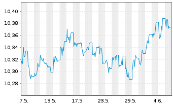 Chart Amundi Gl Gov Infl 1-10Y UCITS ETF Dist - 1 Month