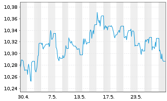 Chart Amundi Gl Gov Infl 1-10Y UCITS ETF Dist - 1 Monat