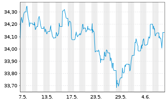 Chart Xtr.II USD Emerging Markets Bd - 1 mois