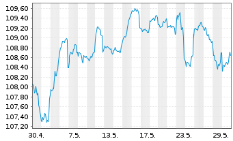 Chart DWS Strat.ESG Alloc. Defensive au Port.LD EUR Dis. - 1 Monat