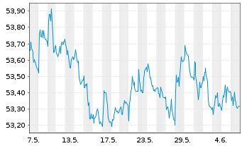 Chart AIS-Amundi EUR F.R.Corp.Bd ESG USD - 1 mois