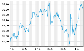 Chart Amundi Index Solu.-A.PRIME GL. - 1 Month