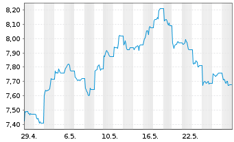 Chart UBS ETF-MSCI CN ESG Univ. ETF - 1 Monat