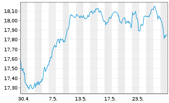 Chart UBS ETF-EO STX50 ESG UCITS ETF - 1 Monat