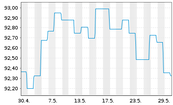 Chart DWS Invt - ESG Euro Corp.Bds au Port.LC EUR Acc. - 1 Monat