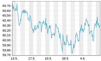 Chart Xtr.II Eurozone Gov.Bond - 1 Month