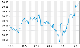 Chart Xtrackers S&P 500 Swap USD - 1 mois